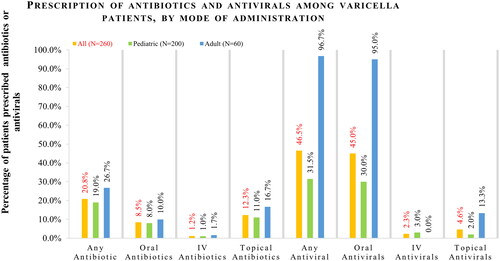 Figure 2. Prescription of antibiotics and antivirals among varicella patients, by mode of administration. Patients could be prescribed more than one type of medication (topical/oral/IV), and hence the sum may be more than 100%; IV: intravenous. *Comparison of pediatric versus adult patients showed that the proportions prescribed any antivirals, oral antivirals, and topical antivirals were significantly different at p < .05. Results were not significantly different for the other outcomes shown.