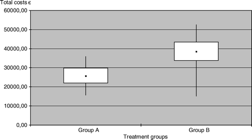 Figure 1.  Box plot figures for direct health care costs between the two treatment groups. The boxes indicate the lower and upper quartiles and the central spot is the median. The upper end of the bar is the maximum and the lower end the minimum value.