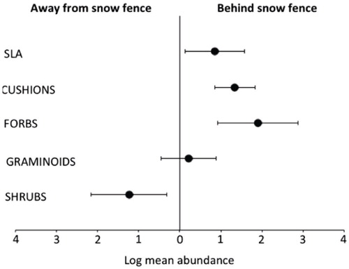 FIGURE 10. The modeled probability of occurrence of species with relatively higher SLA as well as species life form groups, in the area away from the influence of the snow zone (left), or behind the fence (right). Modeled estimates are log-transformed means of abundance; bars represent 95 % confidence intervals.