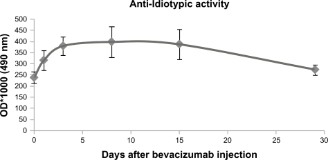 Figure 4 Quantification of anti-bevacizumab antibodies in serum of rabbits at day 0 (before intravitreal injection of bevacizumab) and at days 1, 3, 8, 15, and 29 after injection.