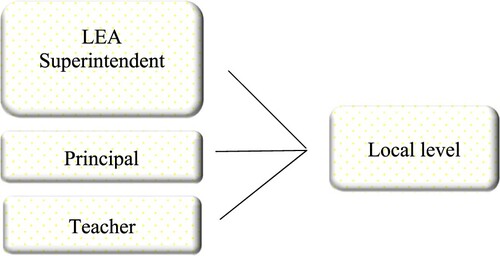 Figure 1. A local multilevel governing chain.