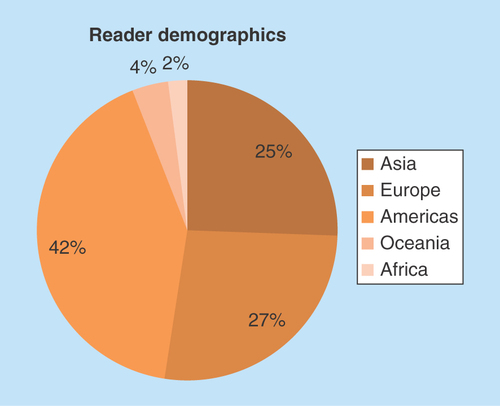 Figure 2.  Future Science OA reader demographics.