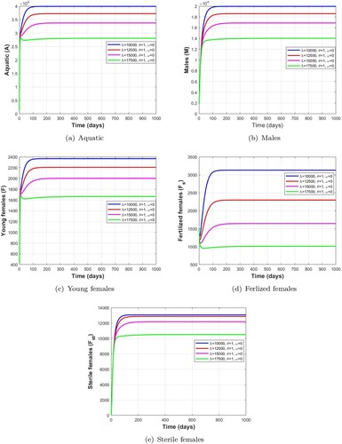 Figure 8. The effect of the release rate of Wolbachia-infected male mosquitoes without mechanical control and larvicide treatment on the population of wild mosquitoes with Mi∗∈(0,Micrit) as indicated in Table 8. (a) Aquatic. (b) Males. (c) Young females. (d) Ferlized females and (e) Sterile females.