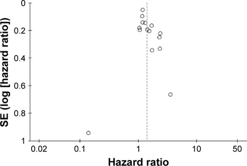 Figure 3 Results publication bias analysis – funnel plot.