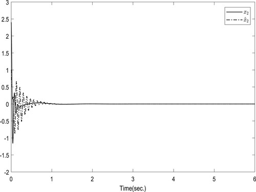 Figure 3. Trajectories of x2 and x^2.