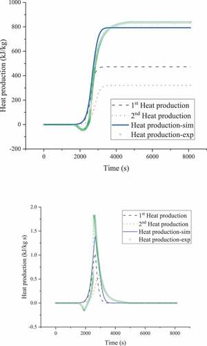Figure 4. ABVN heat production and heat production rate versus time curves with heating rates of 2.0 min–1 by experiments and simulations