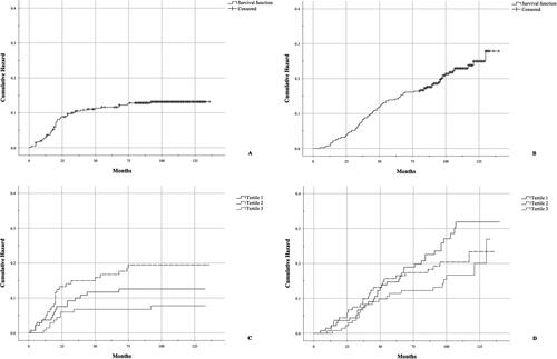 Figure 3. Progression free survival (A and C) and overall survival (B and D) in the whole cohort (A and B) and in each tertile of median daily dietary cadmium (Cd) intake (μg/day).