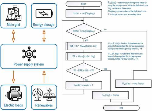 Figure 10. Energy exchange in the marine port smart grid system and optimization algorithm for storage-based load shifting.