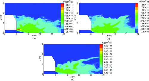 FIG. 8 Time-averaged particle nucleation rate of the studied ground vehicle in the cross-sectional plane, ZX, at Y = 0.5 m for (a) Case 2 (i.e., 30 km/h), (b) Case 3 (i.e., 50 km/h), and (c) Case 4 (i.e., 70 km/h). (Figure provided in color online.)