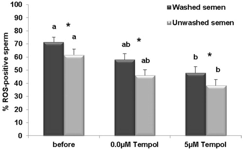 Figure 2. Comparison of percentage of ROS-positive sperm, before and after freezing in the presence (5 µM) and absence (0.0 µM) of Tempol in washed and unwashed semen groups. The results are presented as means ± SEM. Different letters show significant difference between groups at p < 0.05. Stars show significant difference between washed and unwashed semen groups at p < 0.05.