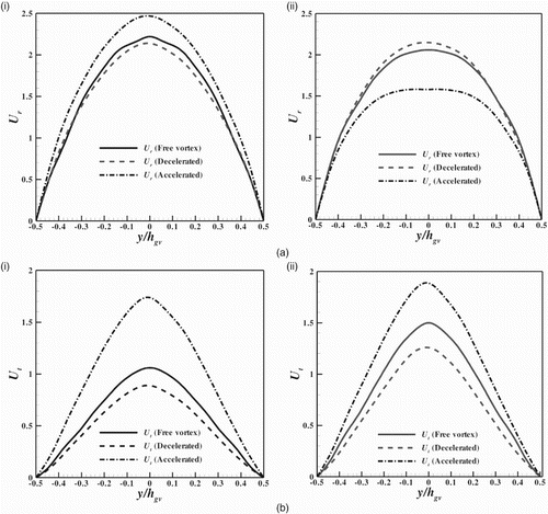 Figure 8. Distribution of (a) the radial velocity and (b) the tangential velocity in section GG in different configurations of spiral casing for turn cross-sections at (i) and (ii) .