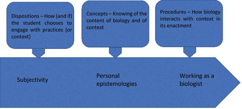 Figure 2. Conceptual overview of students’ development of personal epistemologies in their trajectory to develop as biologists in work. Context interplays in all dimensions and reflects the sociocultural (i.e., situated) theorizing that is foundational to understand stundets’ development of personal epistemologies in work. Subjectivity refers to individuals’ standpoint, and the life history that proffers them in their trajectory towards engaging with biology knowing