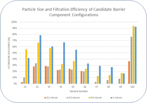 Figure 5. Effect of particle size on filtration efficiency of candidate barrier component configurations.