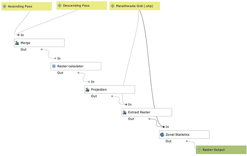 Figure 5. Graphical modeler in QGIS for soil moisture raster formation.