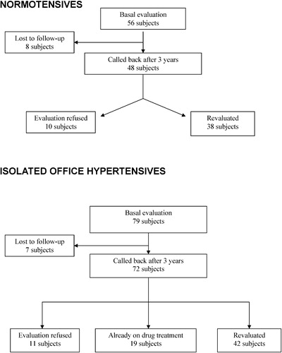 Figure 1 Flowchart of the study population.