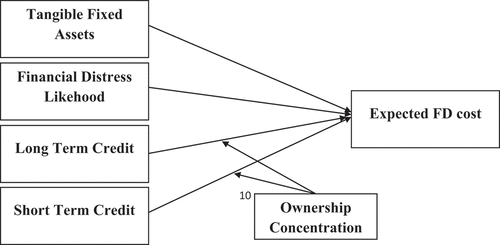 Figure 1. Theoretical framework of the study.