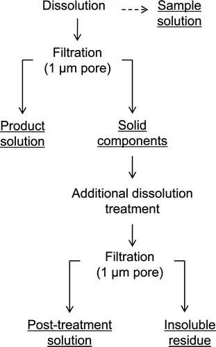 Figure 1. Schematic flow of sample separations (underlined samples were analyzed to determine their chemical composition).