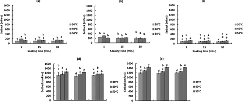 FIGURE 7 Effect of soaking time and temperature on the setback viscosity (SB) of three different glutinous rice varieties; (a) TDK11, (b) TDK8, (c) HMN, and two non-glutinous rice varieties; (d) IR64 and (e) DG.