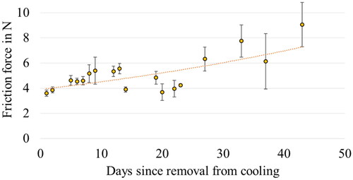 Figure 8. Friction force over an aging period.