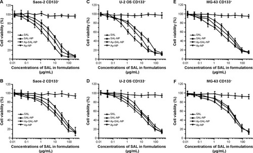 Figure 5 The cell proliferation assay of nanoparticles at 48 hours.Notes: Briefly, CD133+ and CD133− osteosarcoma cells were seeded in 96-well plates with a density of 5×103 cells per well overnight; The cells were incubated with a series of concentrations of the nanoparticles or free salinomycin; After 48 hours, the cytotoxicity was evaluated by the CCK-8 method; (A) Saos-2 CD133+; (B) Saos-2 CD133−; (C) U-2 OS CD133+; (D) U-2 OS CD133−; (E) MG-63 CD133+; (F) MG-63 CD133−; Data are expressed as mean ± SD (n=3).Abbreviations: Ap-NP, PLGA nanoparticles conjugated with CD133 aptamers; Ap-SAL-NP, salinomycin-loaded PLGA nanoparticles conjugated with CD133 aptamers; CCK-8, Cell Counting Kit-8; PLGA, poly(lactic-co-glycolic acid); SAL, salinomycin; SAL-NP, salinomycin-loaded PLGA nanoparticles; SD, standard deviation.