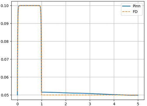 Fig. 11. Scalar flux Problem 4: PiNN and FD solutions.