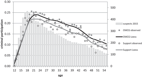 Figure 3. The age-crime distribution for Dutch OMCG and support club members.