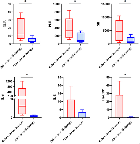 Figure 1 Levels of inflammatory indexes in serum before and after steroid therapy. (*P<0.05).