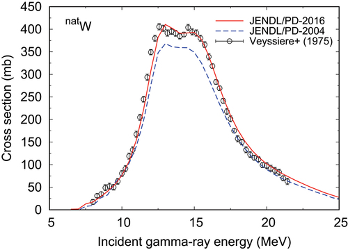 Figure 5. Comparison of the photo-neutron cross section for natW in JENDL/PD-2016 (solid line) with JENDL/PD-2004 (dashed line) and measured data [Citation87].