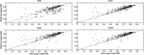 Figure 3. Best single model NSE and model averaging NSE in validation mode for the 4 averaging methods. The diagonal line represents the 1:1 ratio. Markers over (or to the left) of the line indicate basins where the model averaging methods were able to improve upon the best model’s performance.