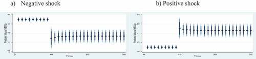 Figure 10. Effect of counterfactual shock in GPD on ECX coffee prices.