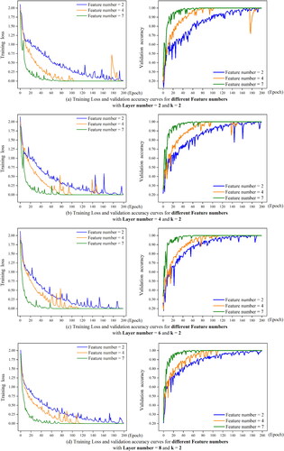 Figure 16. Training loss curve and validation accuracy curve with different attributes number.