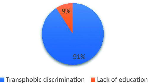 Figure 9. The main obstacle for obtaining work.