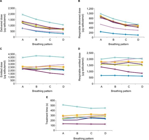 Figure 4 Effect of changes in I:E ratio on dose and treatment time.