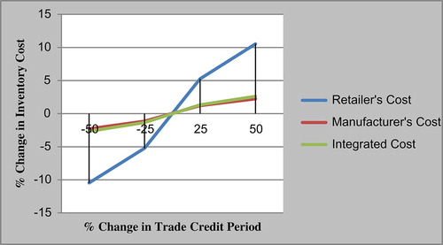 Figure 4. Effect of trade credit period on inventory cost