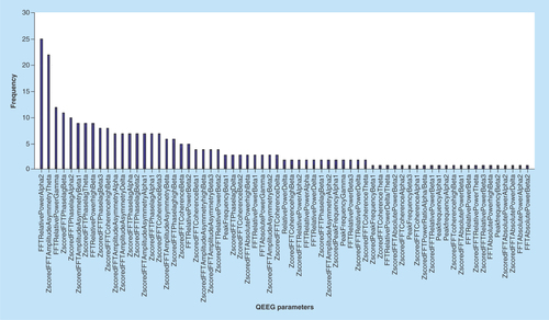 Figure 3.  The frequency of the most important of QEEG features (calculation measures) in the correlation with 28 IVA-CPT parameters.QEEG: Quantitative electroencephalography.