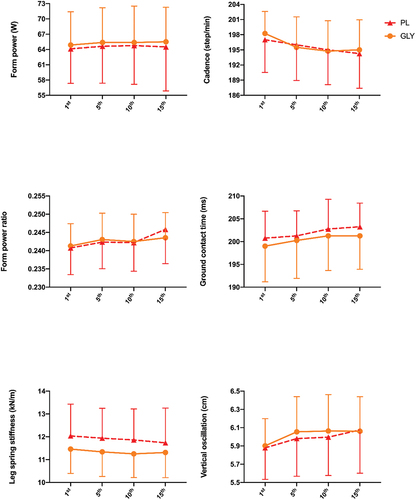 Figure 4. Changes during the rectangular test in kinematic parameters ingestion of GLY and PL at T° mid.