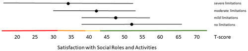 Figure 3. Mean Satisfaction with Participation in Social Roles and Activities T-scores (±1.96 × SD) for people with self-reported no, mild, moderate and severe limitations. Colored lines indicate the current recommended Dutch PROMIS distribution-based thresholds (green = within normal limits, yellow = mild, orange = moderate, red = severe limitations in participation).
