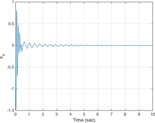 Figure 16. Acceleration response of the unsprung mass in scenario 3.