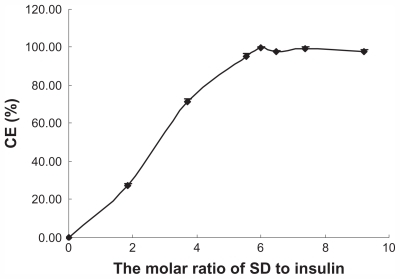 Figure 1 Insulin complexation efficiency versus molar ratio of sodium deoxycholate to insulin.Note: Results are expressed as the mean ± standard deviation, n = 3.Abbreviations: CE, complexation efficiency; SD, sodium deoxycholate.