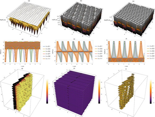 Figure 1. Distinct graphs of EquationEq. (4)(4) BI,1(x,y,t)=−S (ei δ (c t+x+i y)−i)ei δ (c t+x+i y)+i,(4) in three different types (3 D, 2 D, contour) for its real, imaginary and absolute values.