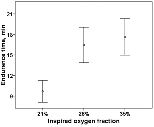 Figure 1.  Endurance time with air and oxygen. There was a significant increase in exercise duration with supplemental oxygen, without differences between FIO2 28% and 35% (p < 0.001 21% vs. 28% and 21% vs. 35%, p = 0.22 28% vs. 35%). FIO2: inspired oxygen fraction. Bars represent CI95%.