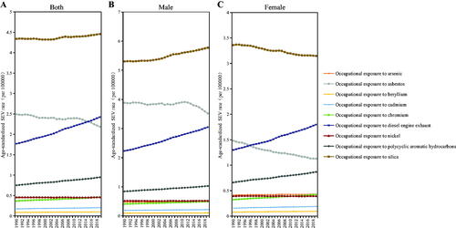 Figure 1. The change trends of age-standardized SEV rate for TBL cancer among sexes and risk factors from 1990 to 2019. (A) age-standardized SEV rate for both genders; (B) age-standardized SEV rate for male; (C) age-standardized SEV rate for female.