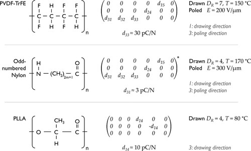 Figure 2. Three commonly used piezoelectric polymers for practical applications: P(VDF-TrFE), odd-numbered Nylons and PLLA. The sample preparation required in order for each material to exhibit piezoelectricity is also shown, where DR is the draw ratio, T is the drawing temperature and E is the electric field strength of the poling field. *The full piezoelectric tensor of odd-numbered Nylons is scarcely reported.. Given the sample preparation used, the symmetry is assumed to be mm2.