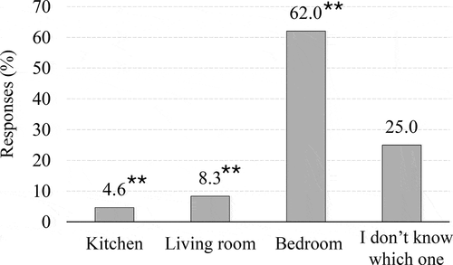 Fig. 6. Percentage of PR responses per category. The PR responses were given for the question: “If any of the rooms would be without daylight, which one would you choose” (Fig. 4). Indicated with “**” are percentages significantly higher or lower than 25%, as per the Binomial test results