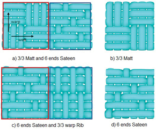 Figure 2. Designs of woven fabrics studied created using Texgen®.