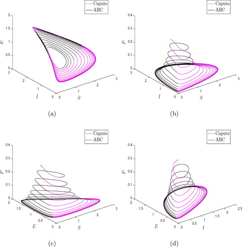 Figure 8. Comparison of Three-dimensional numerical results for Caputo and Atangana-Baleanu (AB) eco-epidemiological model with β=2.5 and φ=1.