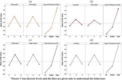 Figure 5. Main effects plots for all the hybrids (electrical conductivity) – (a) rGO/PPY/polymers, (b) G/PPY/polymer, (c) rGO/PANI/polymers, and (d) G/PANI/polymers.