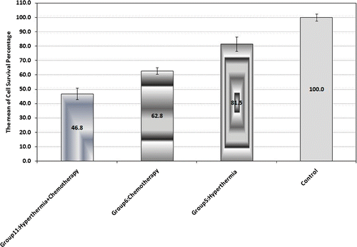 Figure 4. Cell survival percentage based on MTT assay 48 h after hyperthermia, chemotherapy and synergism of both treatments. Cell incubation time with Dox was 30 min and MW exposure time was selected as 50 s. The data represent mean ± SD of the three performed experiments.