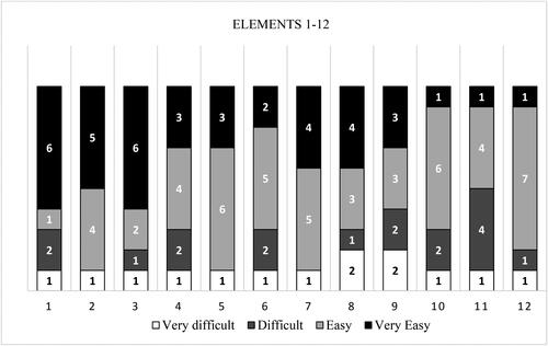 Figure 3. Estimated level of difficulty.