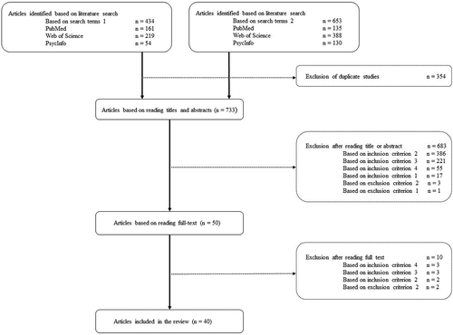 Figure 1. Stages adopted in the systematic selection of articles measuring technical and/or tactical skills in tennis players with different levels of performance.